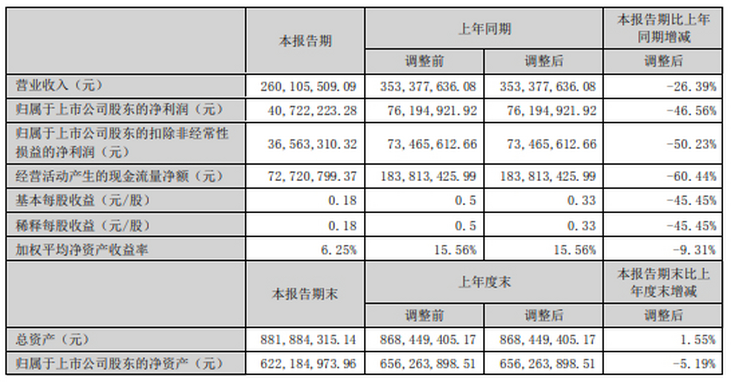 56%】  米奥会展公告,公司2024年上半年实现营业收入2.
