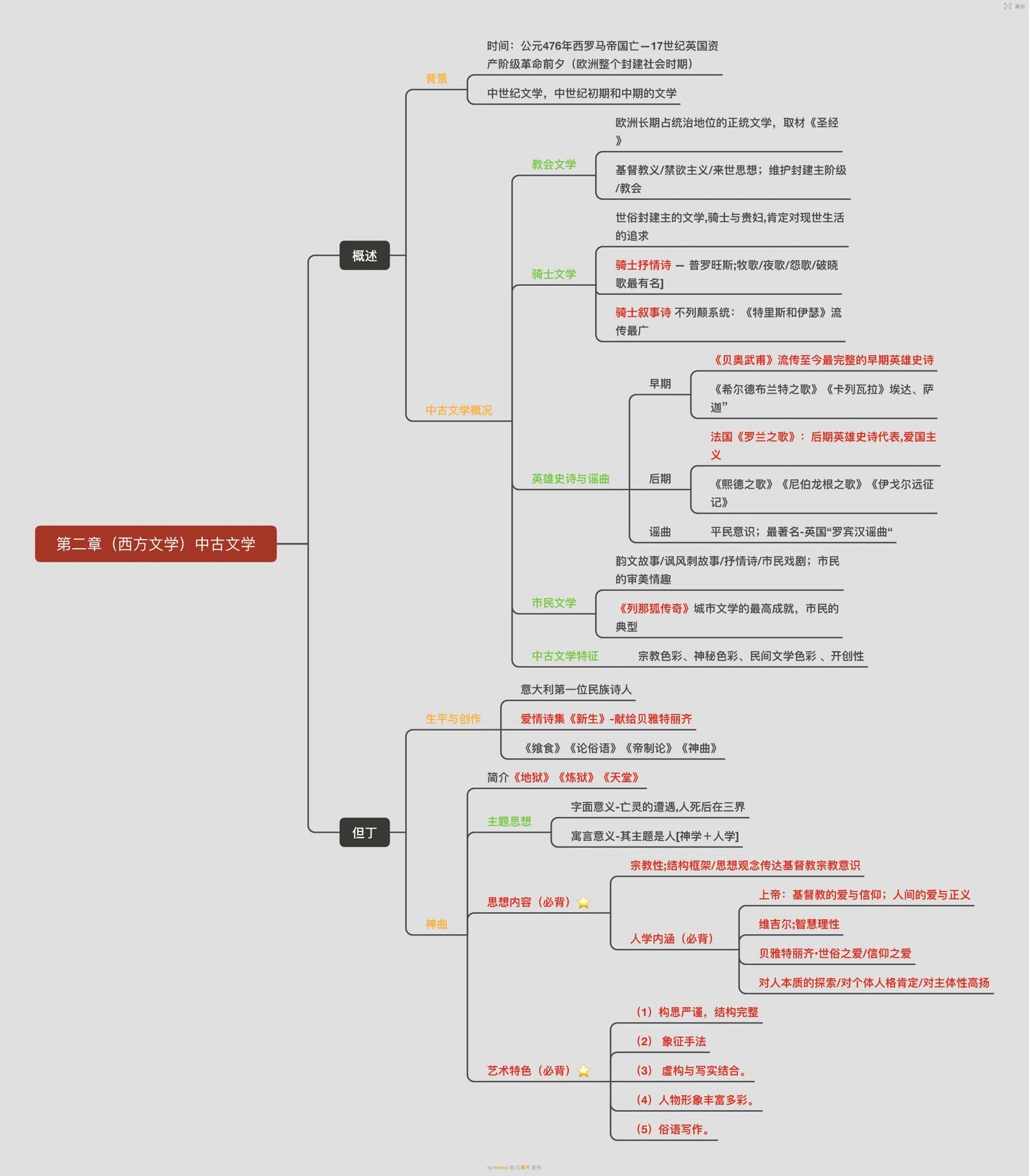 外国文学史知识框架图图片