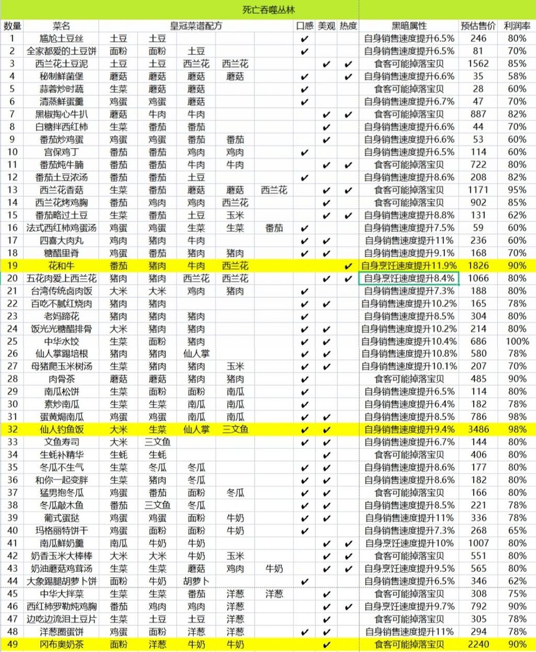 黑暗料理王皇冠菜谱 这是第一个地图所有的皇冠菜 ps:提升口感可以