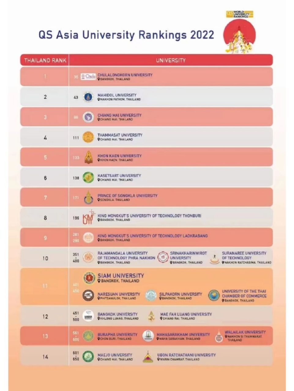 恭喜暹罗大学2023年排名又靠前啦~ 2023年最新泰国学校排名出来啦