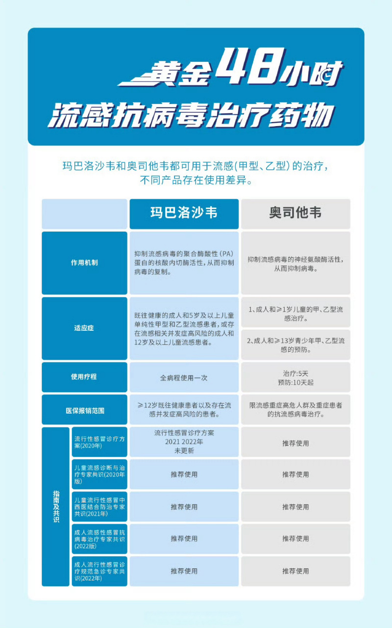 奥司他韦通常疗程为5天,玛巴洛沙韦属于核酸内切酶抑制剂,只要服用