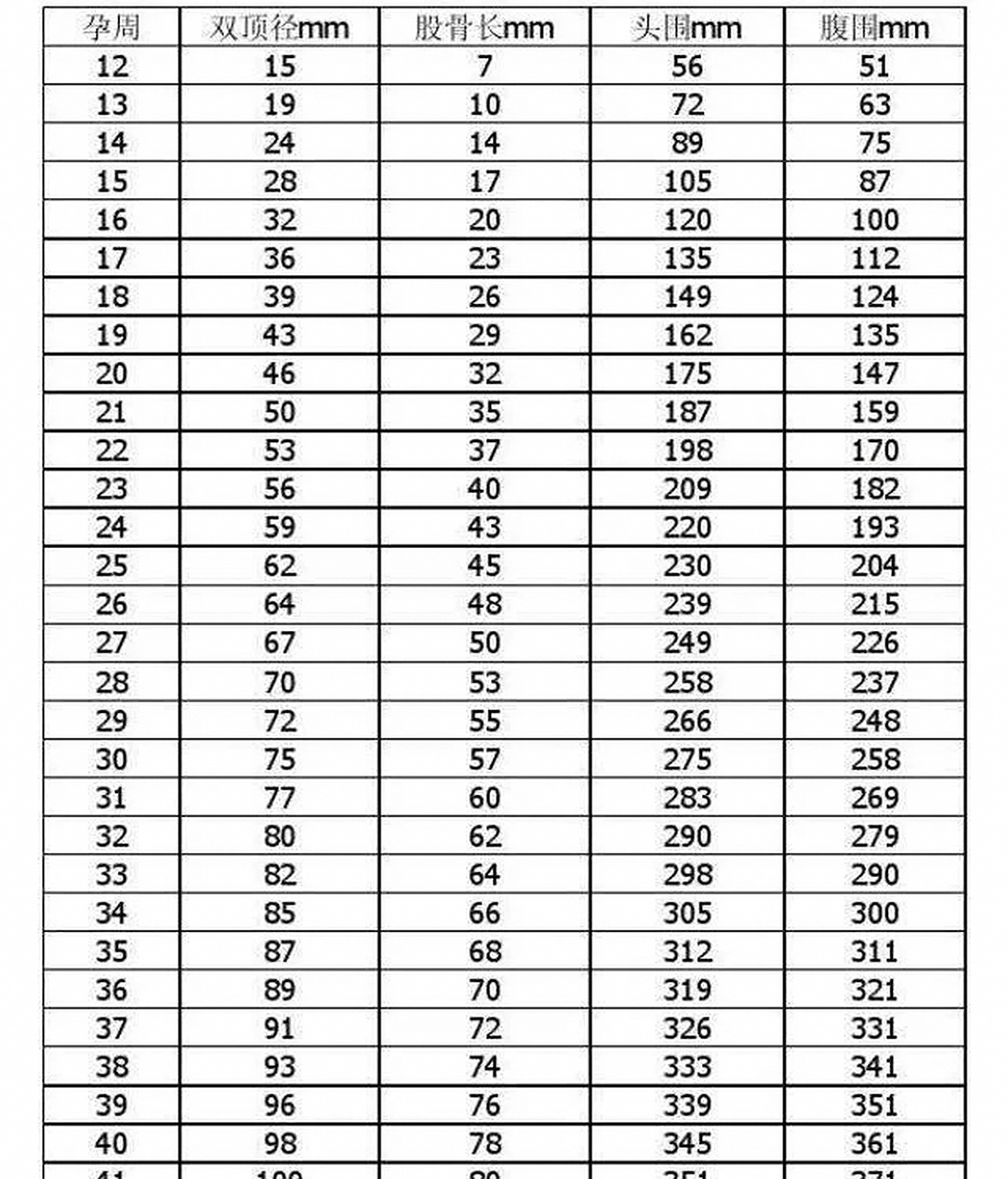 小排畸30周的时候双顶径偏大两周 34周   去做彩超双顶径还是偏大两