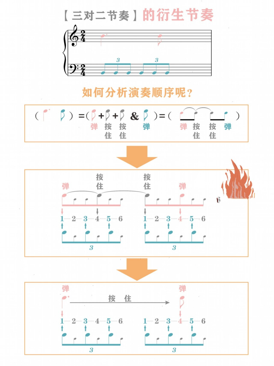 三对二节奏图解图片