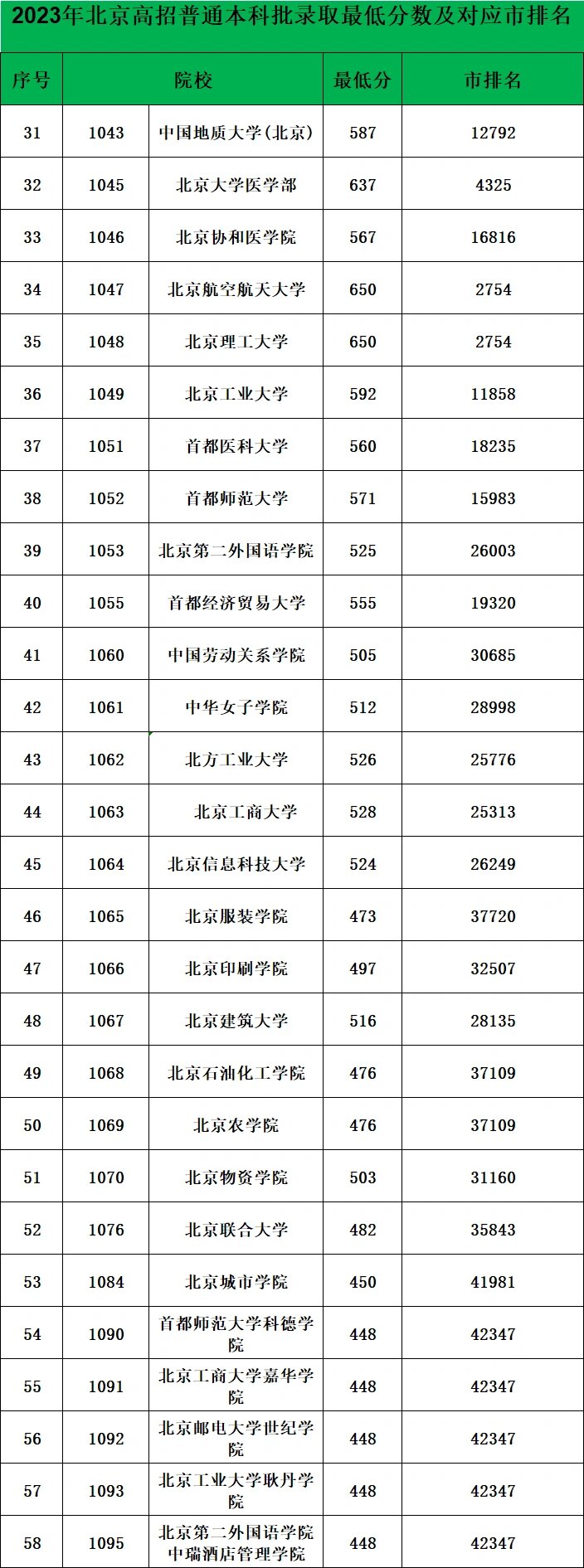 北京所有学校排名