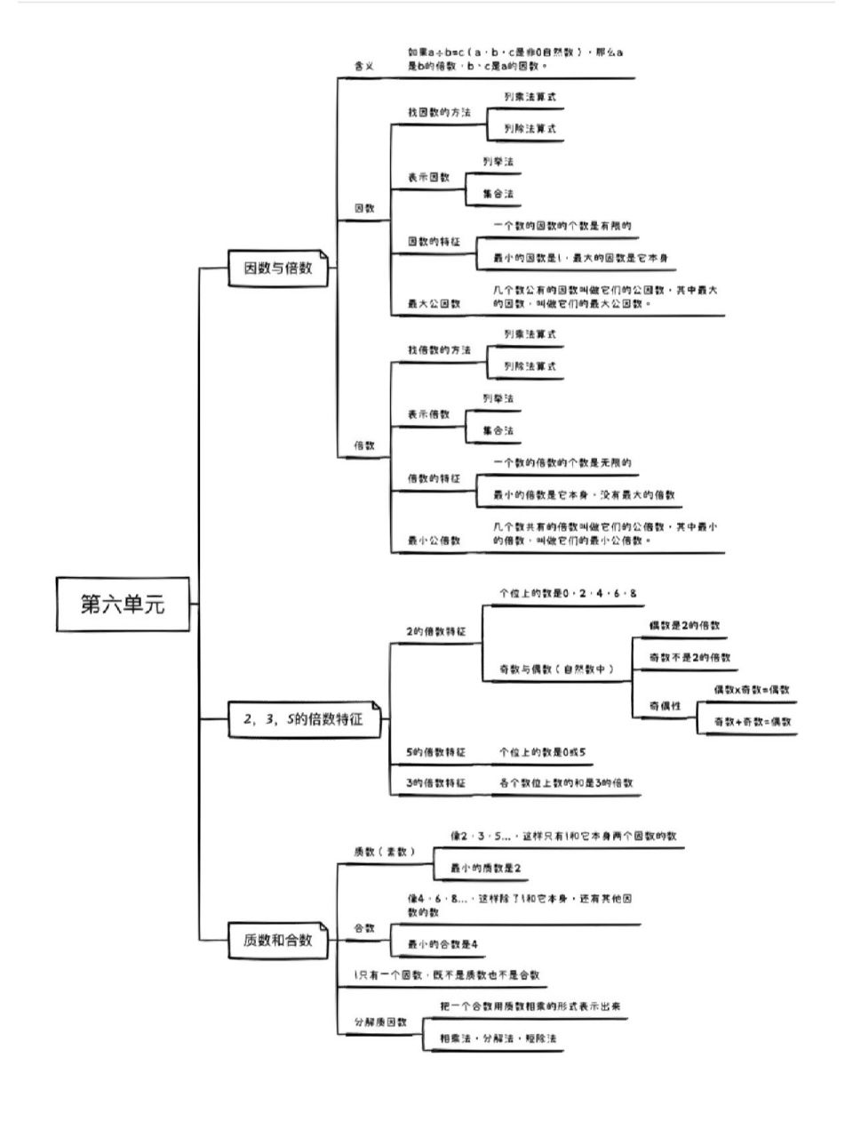 五年级下册数学第六单元思维导图