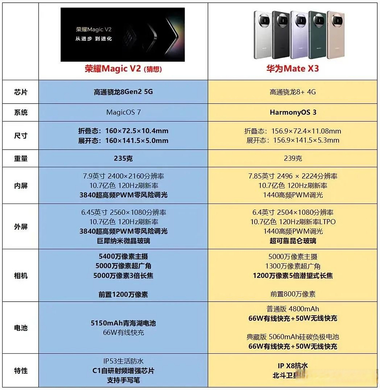 网传华为mate x3和荣耀magicv2配置对比,5150mah青海湖大电池,235g