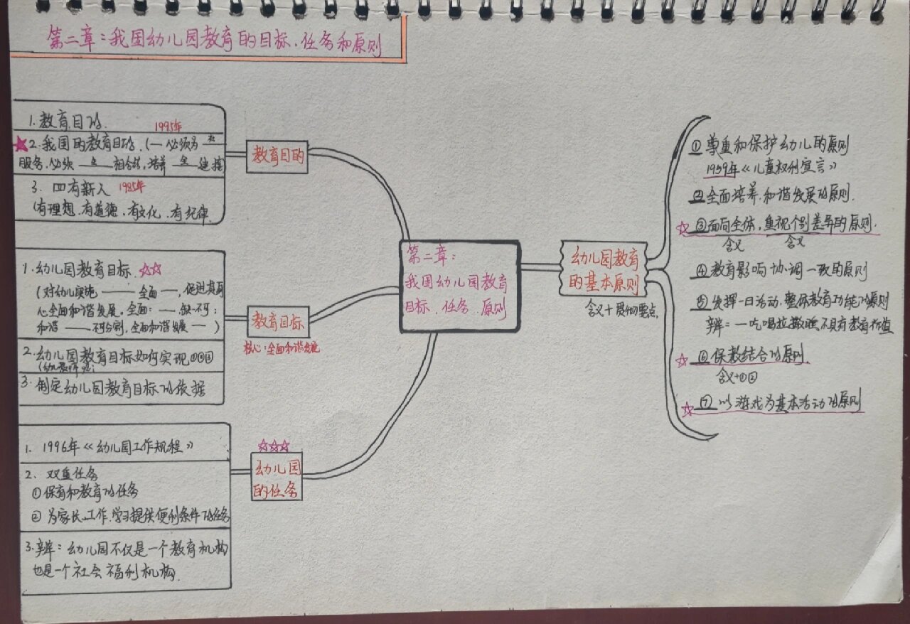 学前教育 幼儿教育学 第二章思维导图