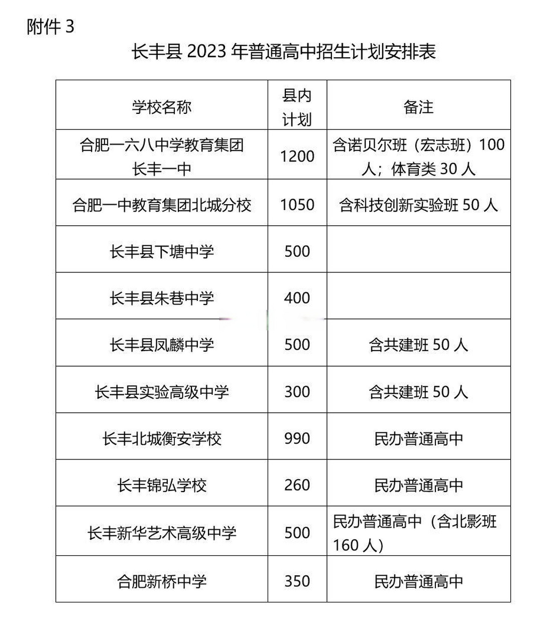 长丰县2023年普通高中录取控制分数线为485分,2023年参加初中学业水平