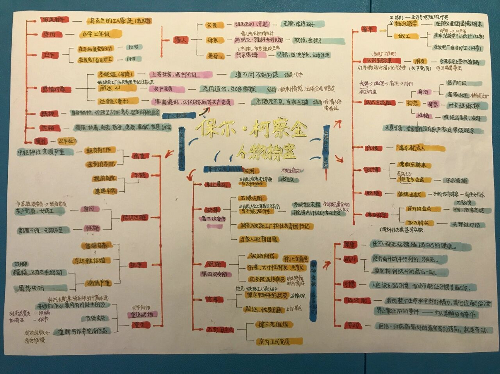 保尔·柯察金人物档案思维导图 《钢铁是怎样炼成的》 致八年级同党
