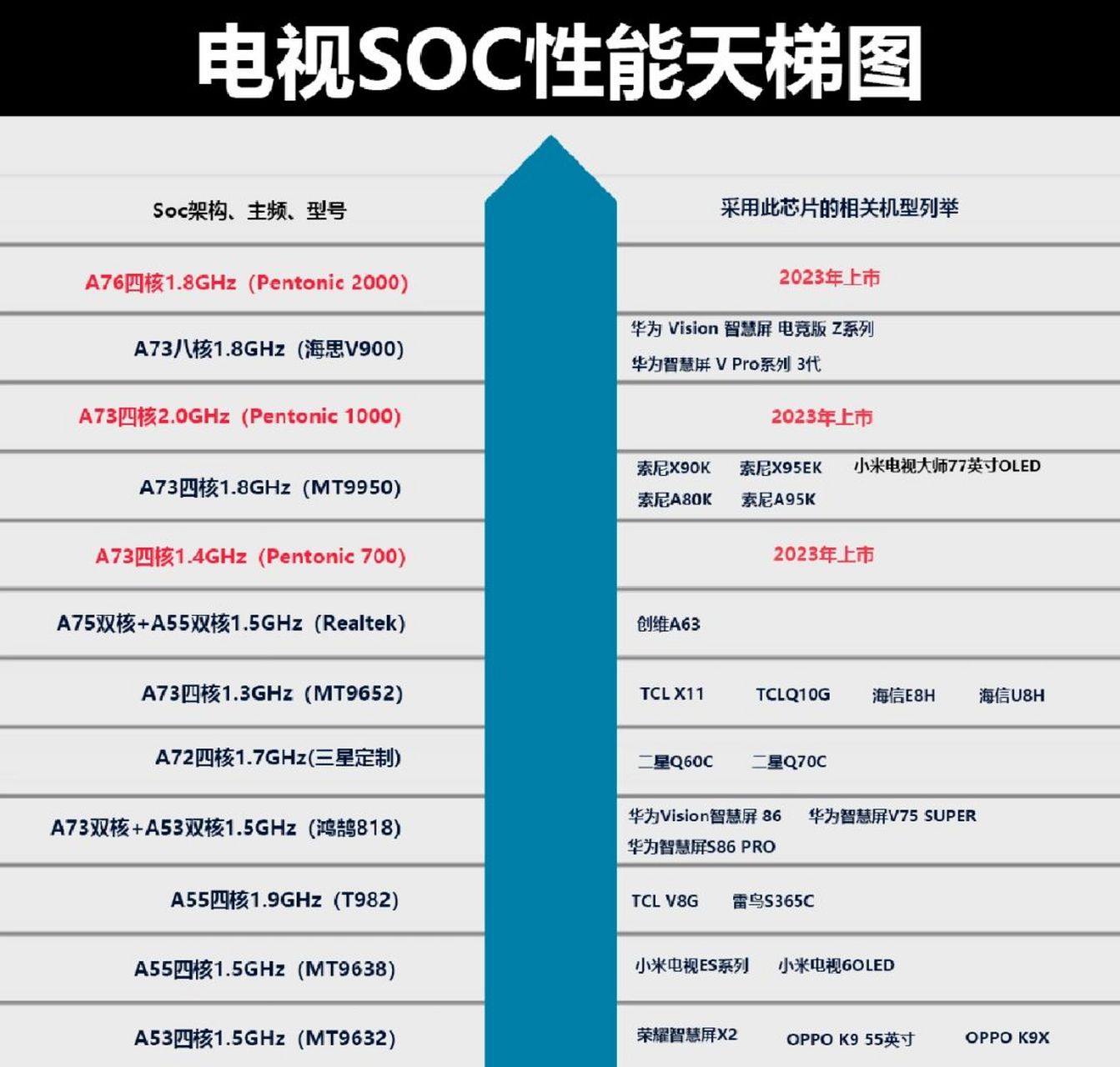 电视cpu性能天梯图 其实叫cpu不准确,soc才对,电视机soc性能高低怎么