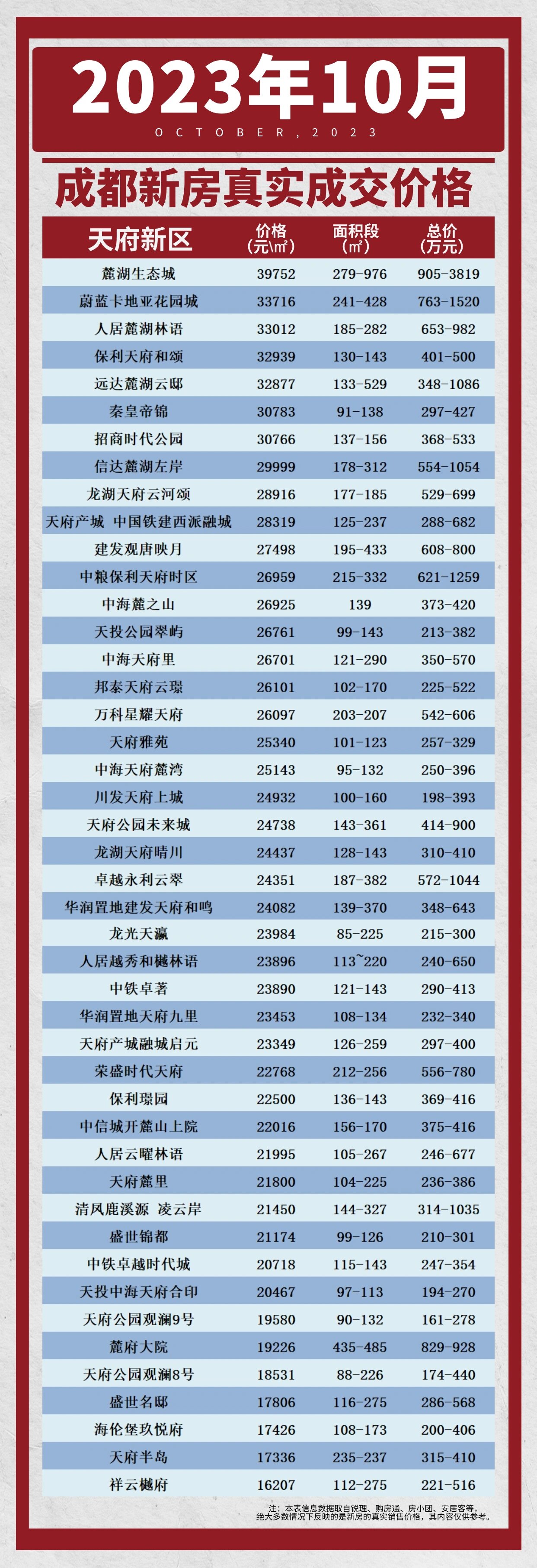 【成都楼市】成都最新新房房价一览表