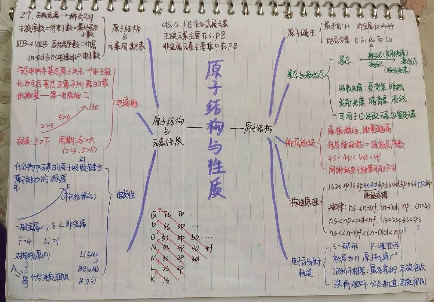高中化学思维导图7《原子结构与性质》 高中化学思维导图7《原子结构