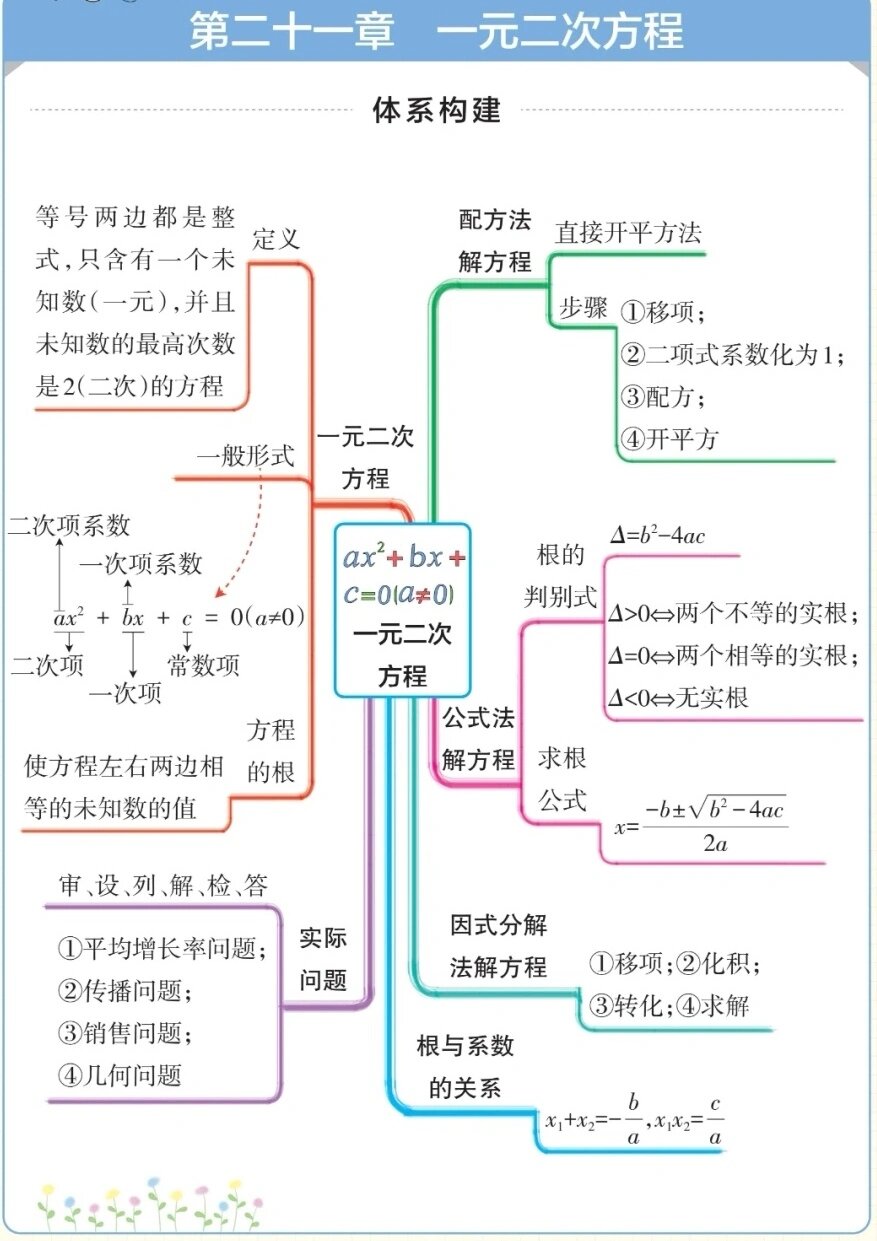 初中数学九年级思维导图 知识点汇总