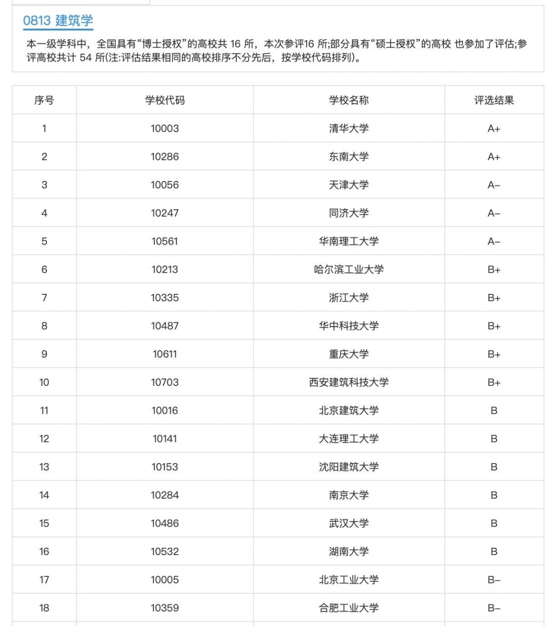 建筑大学排名图片