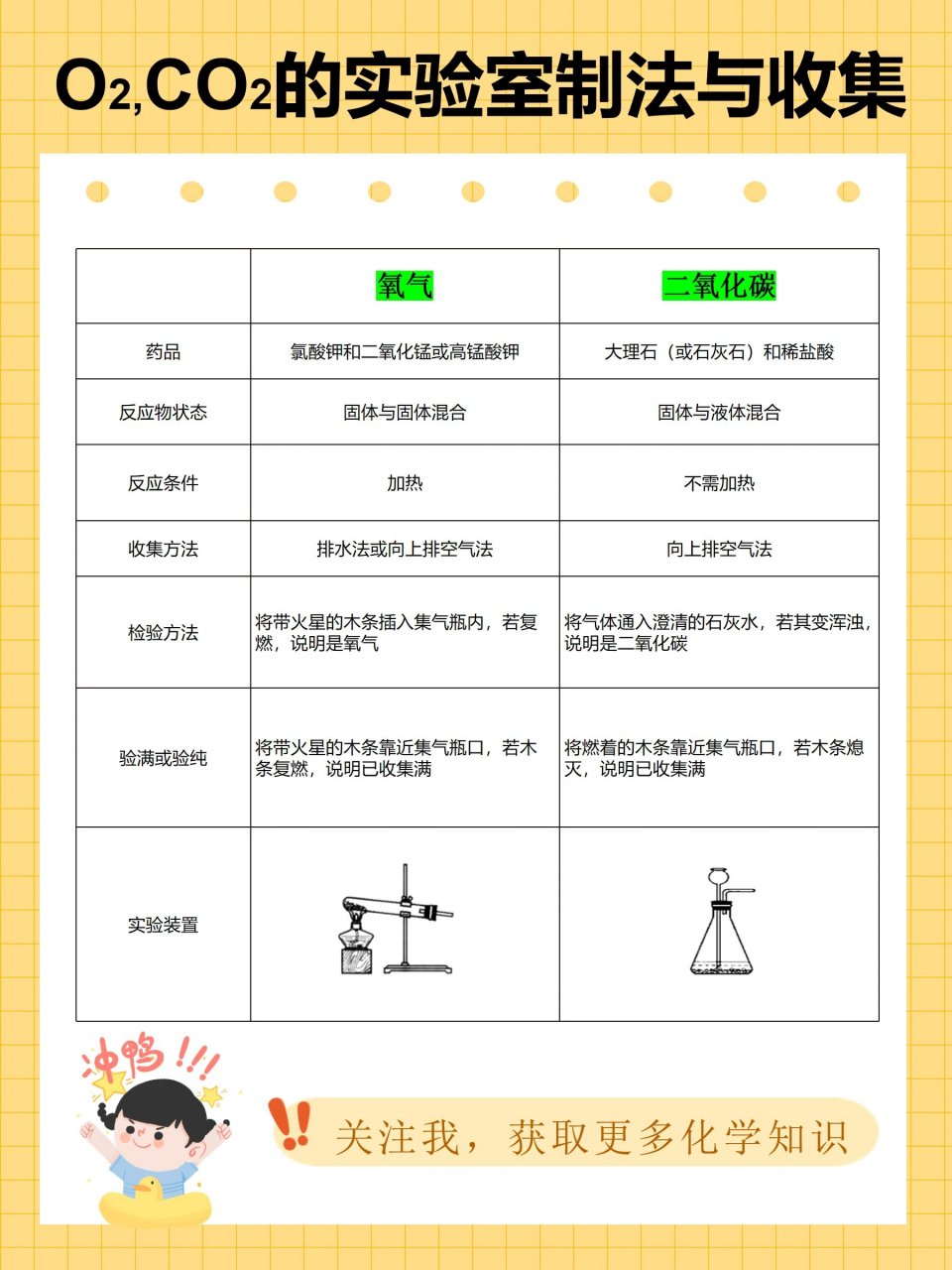 氧气和二氧化碳实验室制法与收集