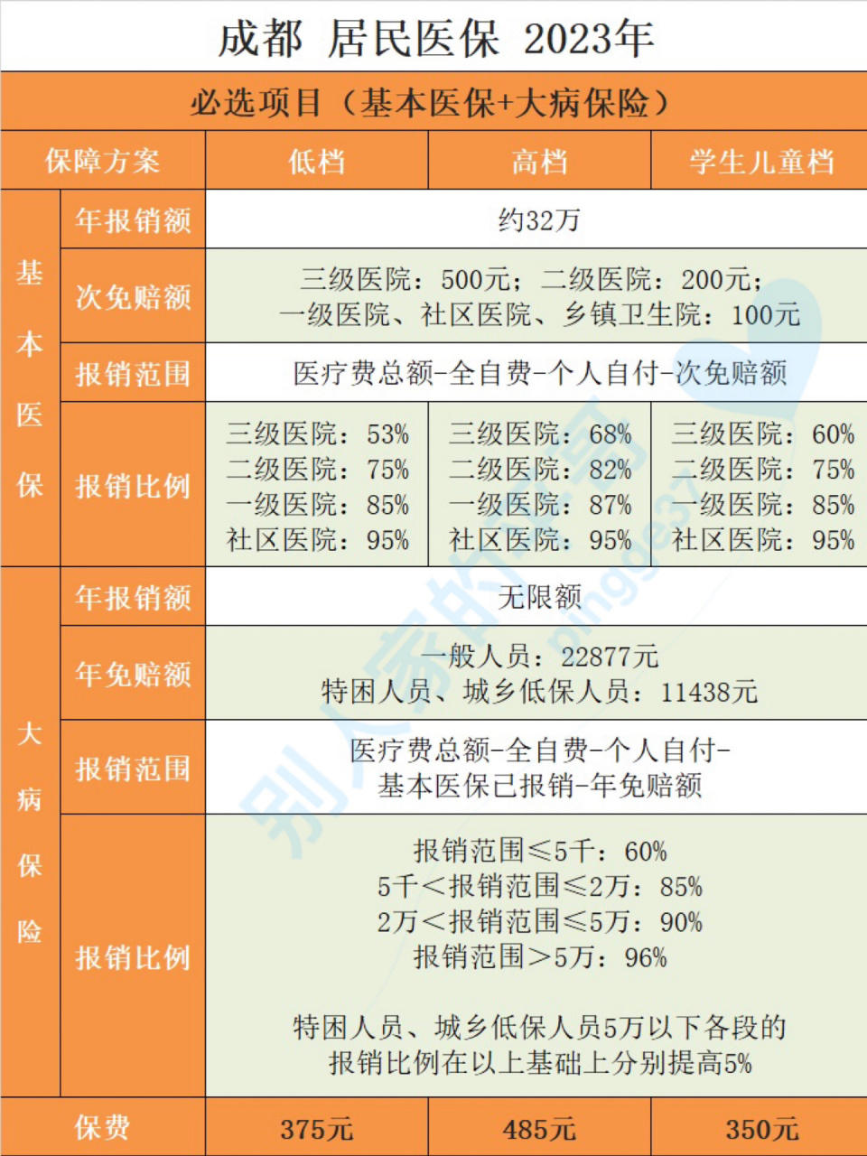成都居民医保2023年住院报销～两张图 未参保职工医保的成都居民,都是