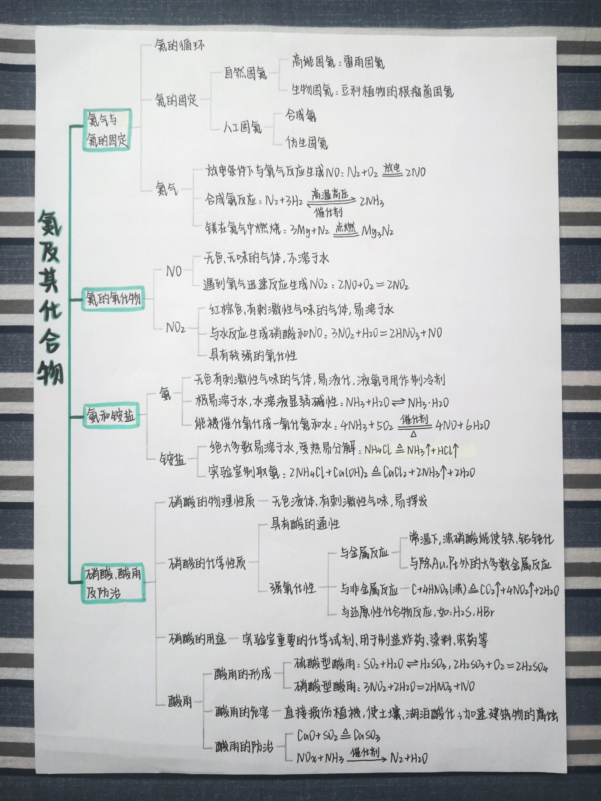 高中化学必修二思维导图@爱生活的小王two的动态