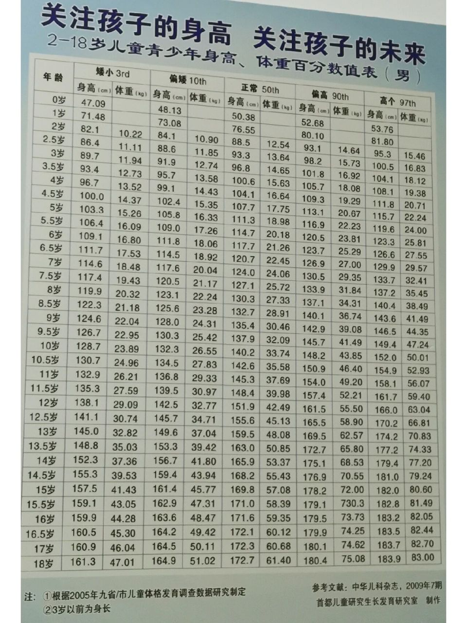 宝宝身高体重正常值