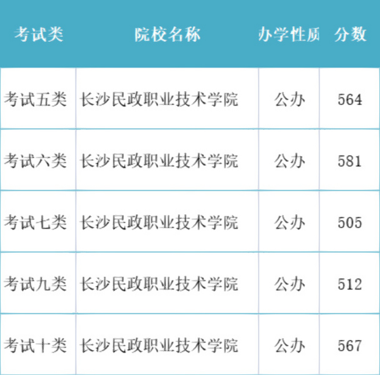 长沙民政职业技术学院 民政部与湖南省人民政府共建的一所高校,专业