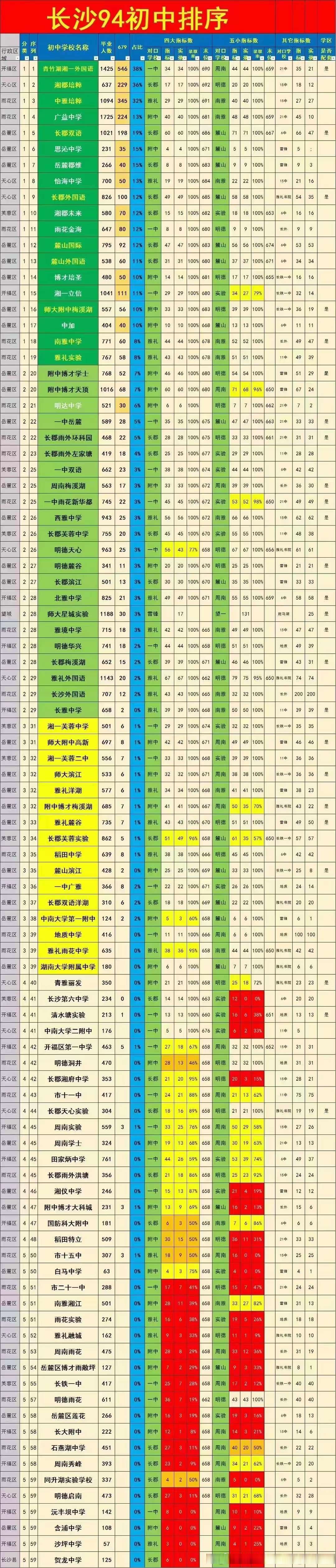 《长沙94所初中的排名》建议收藏!