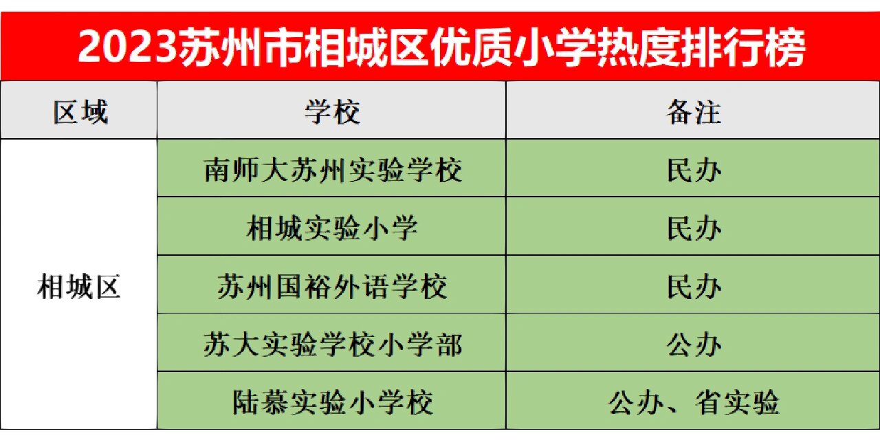 2023苏州市相城区优质小学热度排行榜