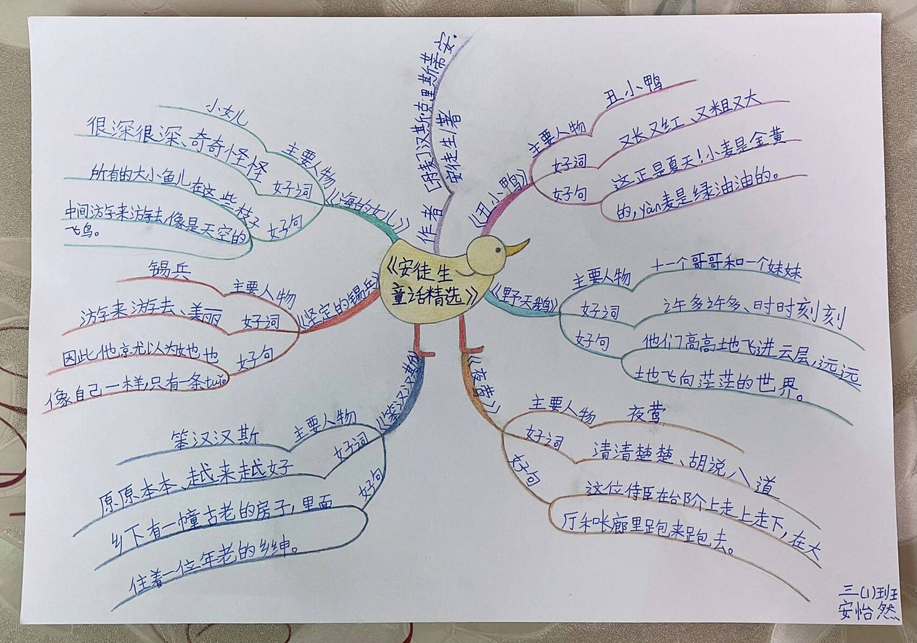 《安徒生童话精选》思维导图