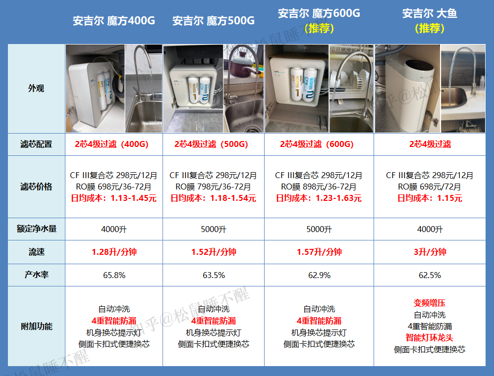 安吉尔净水器结构图图片