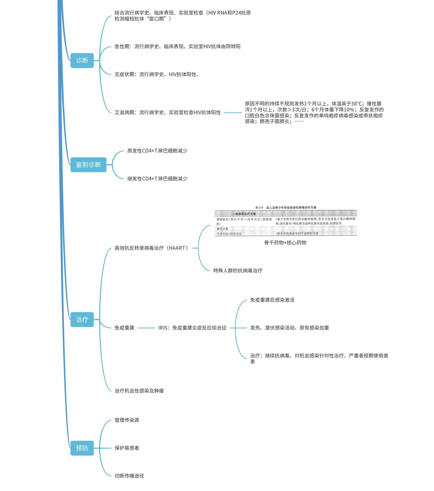 感染性疾病思维导图图片