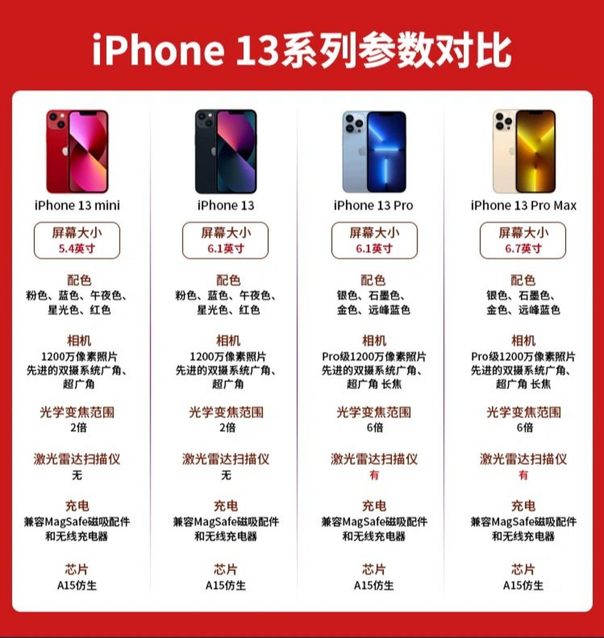 iphone13四款机型对比图片