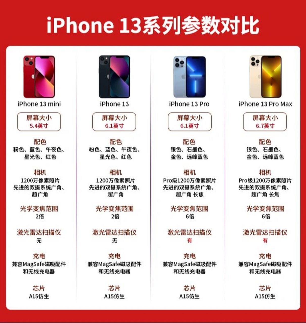 盘点苹果13四款机型对比 苹果13系列四款手机对比,看看那款更适合自己