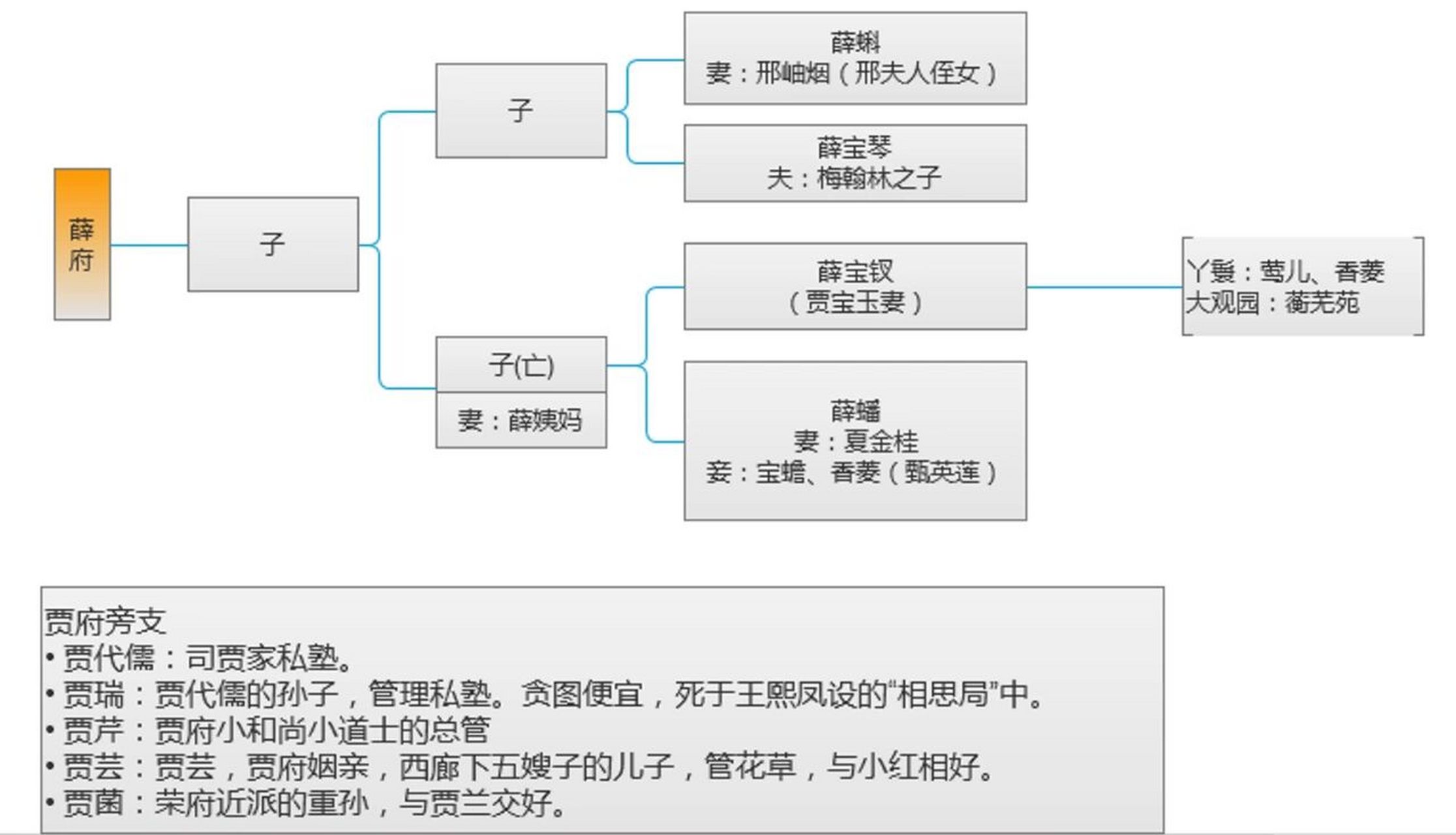 《红楼梦》四大家族人物关系图,你清楚了吗