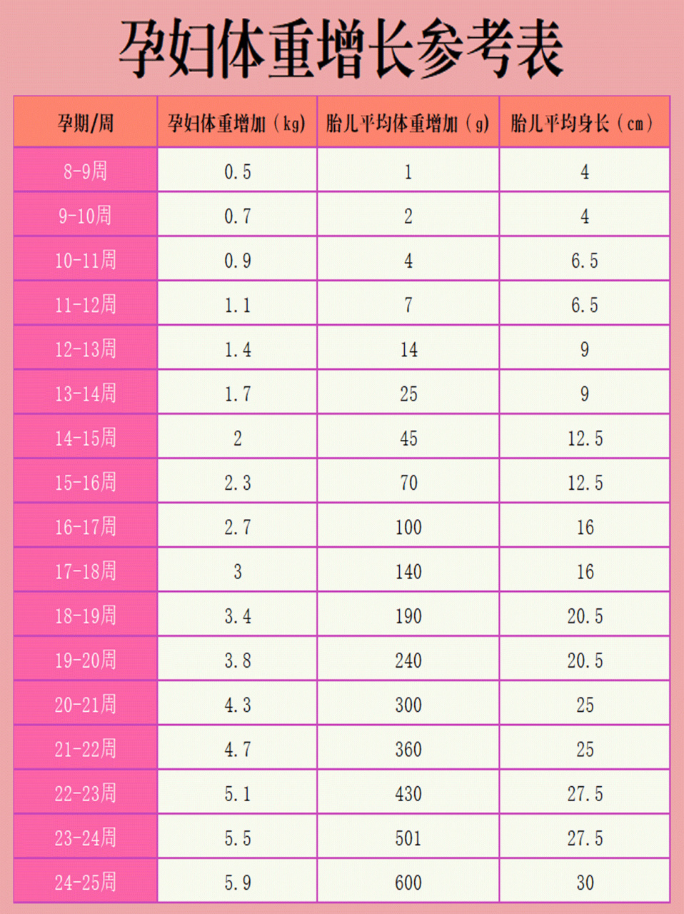 孕期40周|孕妇体重增长参考表～ 很多准妈妈以及家里的长辈对孕期饮食