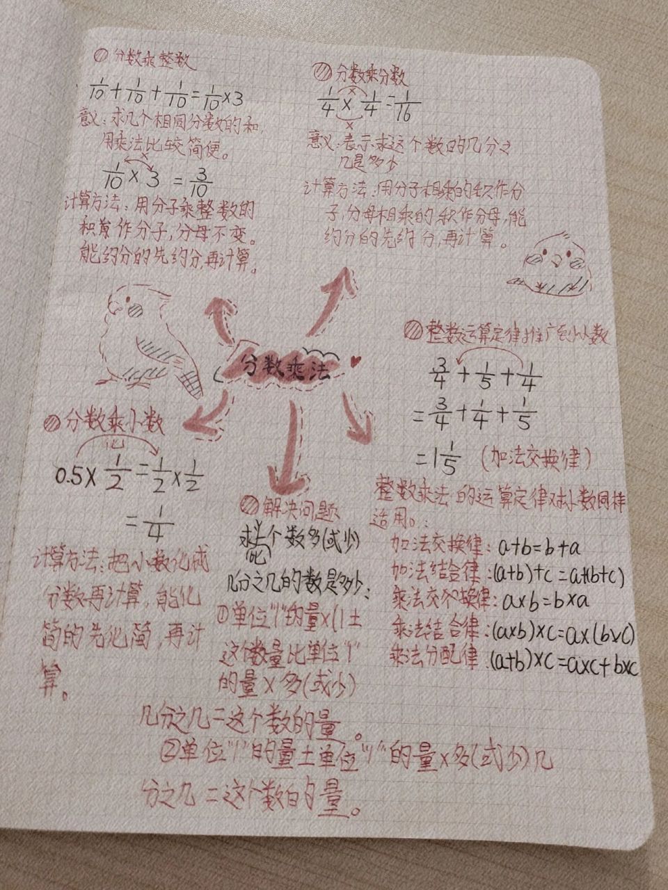 六上數學 第一單元 思維導圖 分數乘法 第一次作勿噴 野生字體 有借鑑