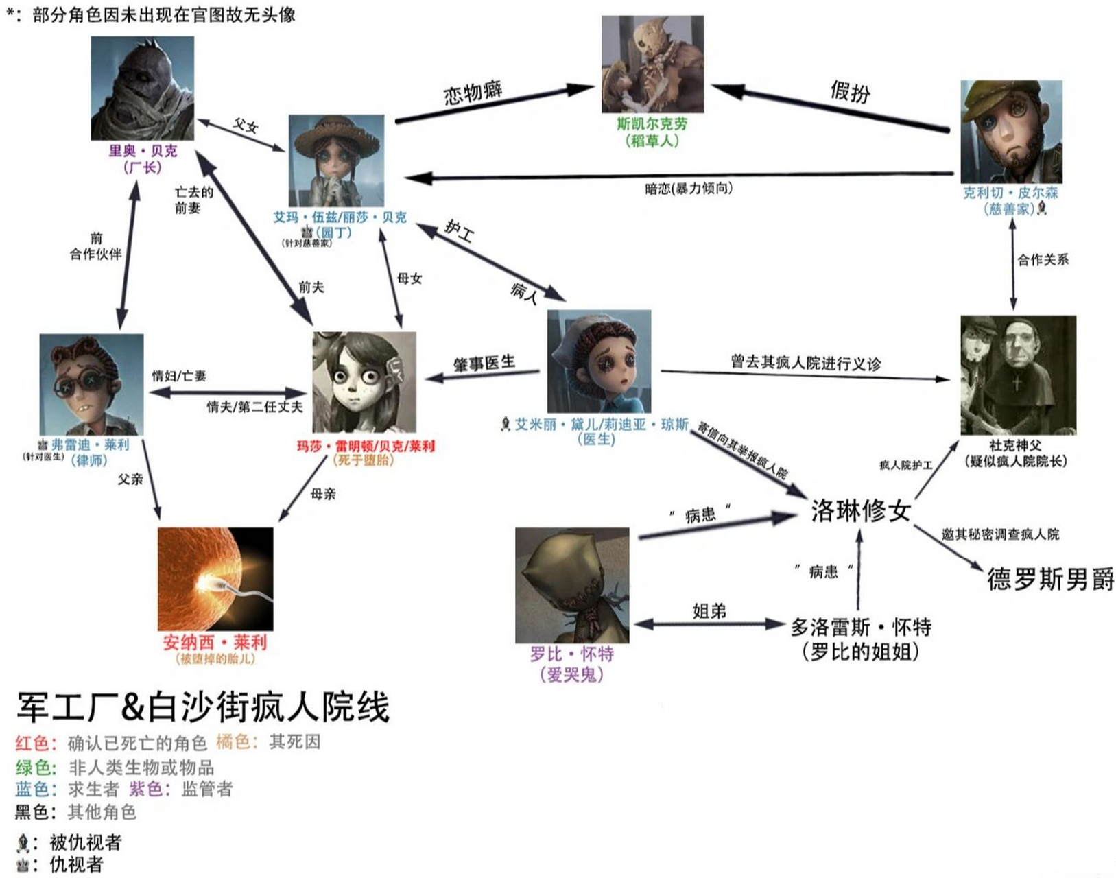 第五人格人物关系 收藏,慢慢研究,太复杂了
