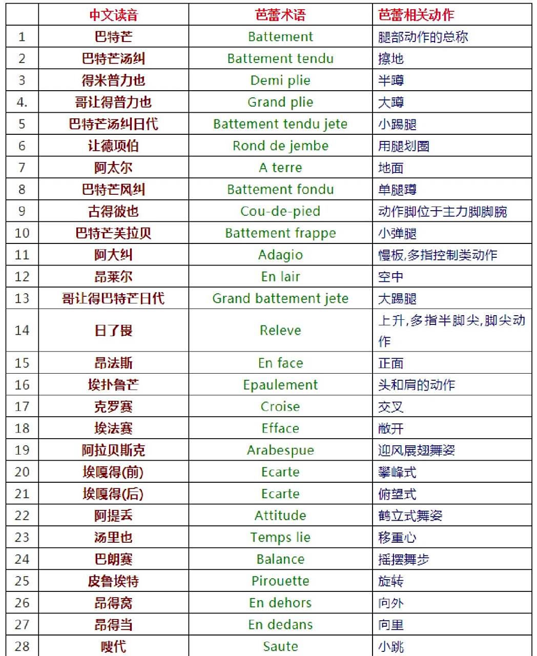 芭蕾术语‖学芭蕾必备的常见芭蕾术语95 干货-芭蕾术语 ,跳芭蕾的