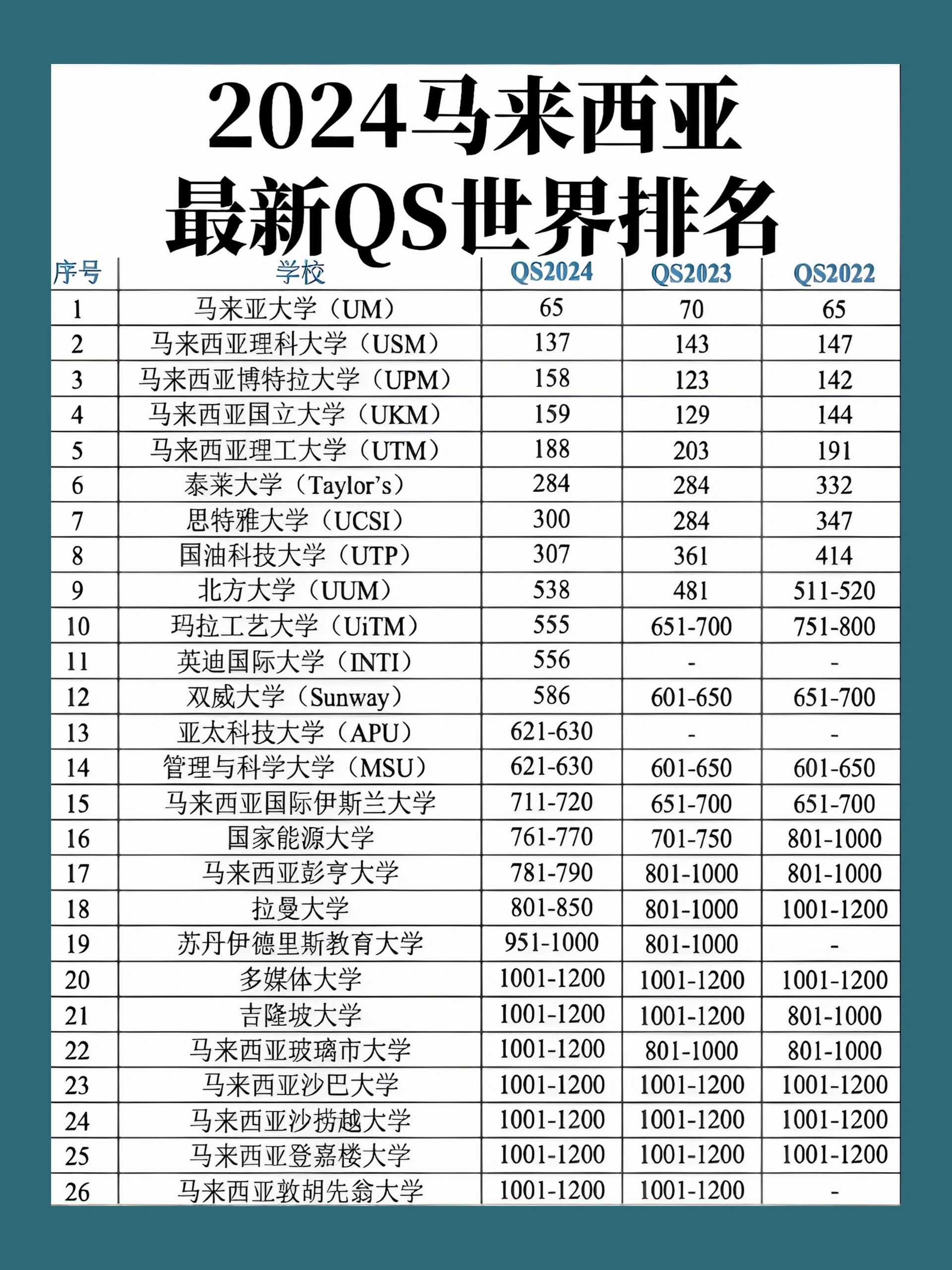 马来西亚各大学qs排名来咯