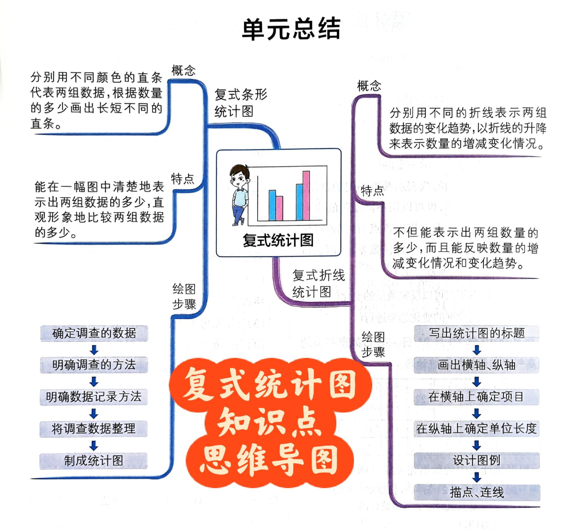 青岛版数学五下复式统计图知识点思维导图