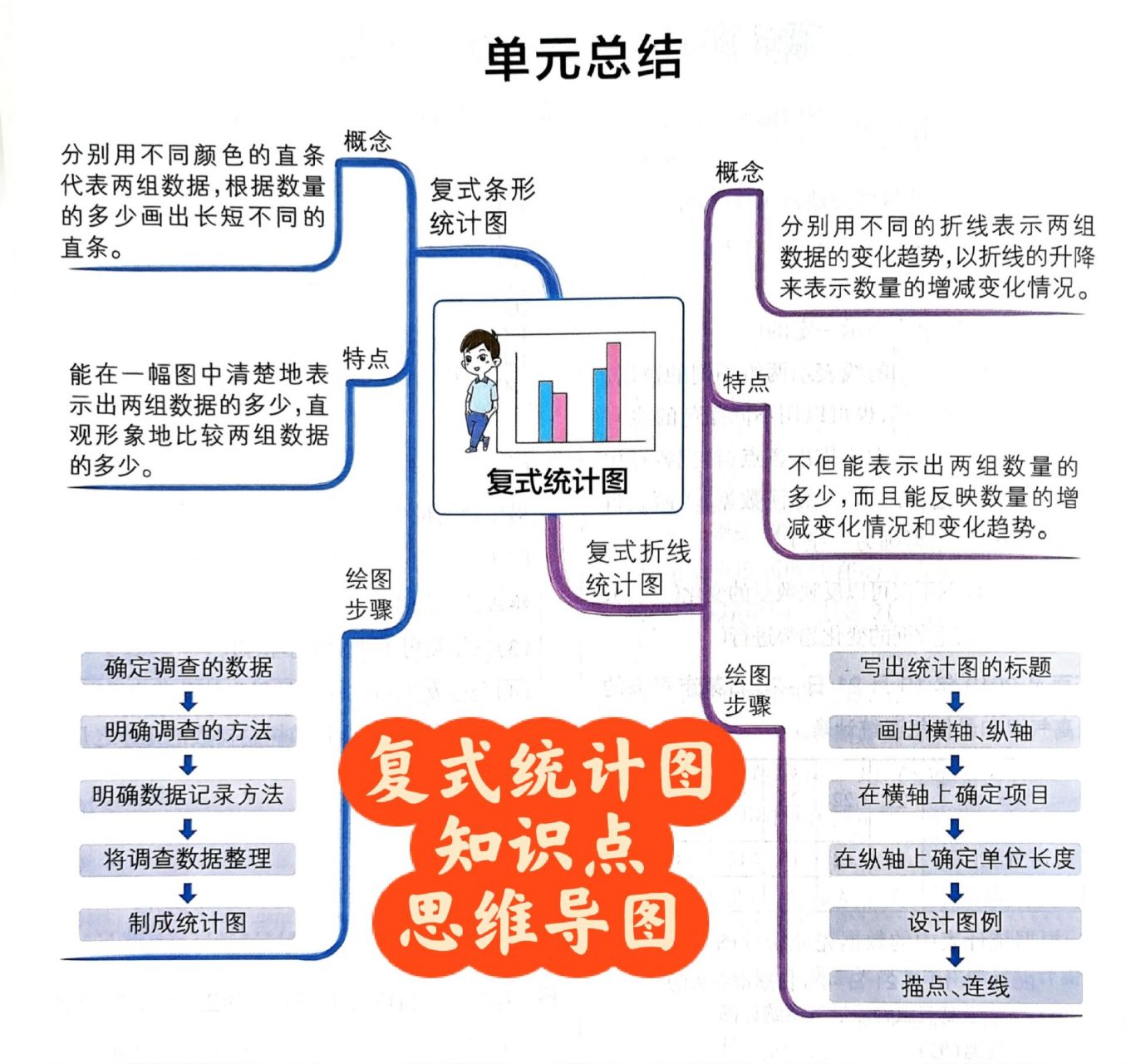 青岛版数学五下复式统计图知识点思维导图