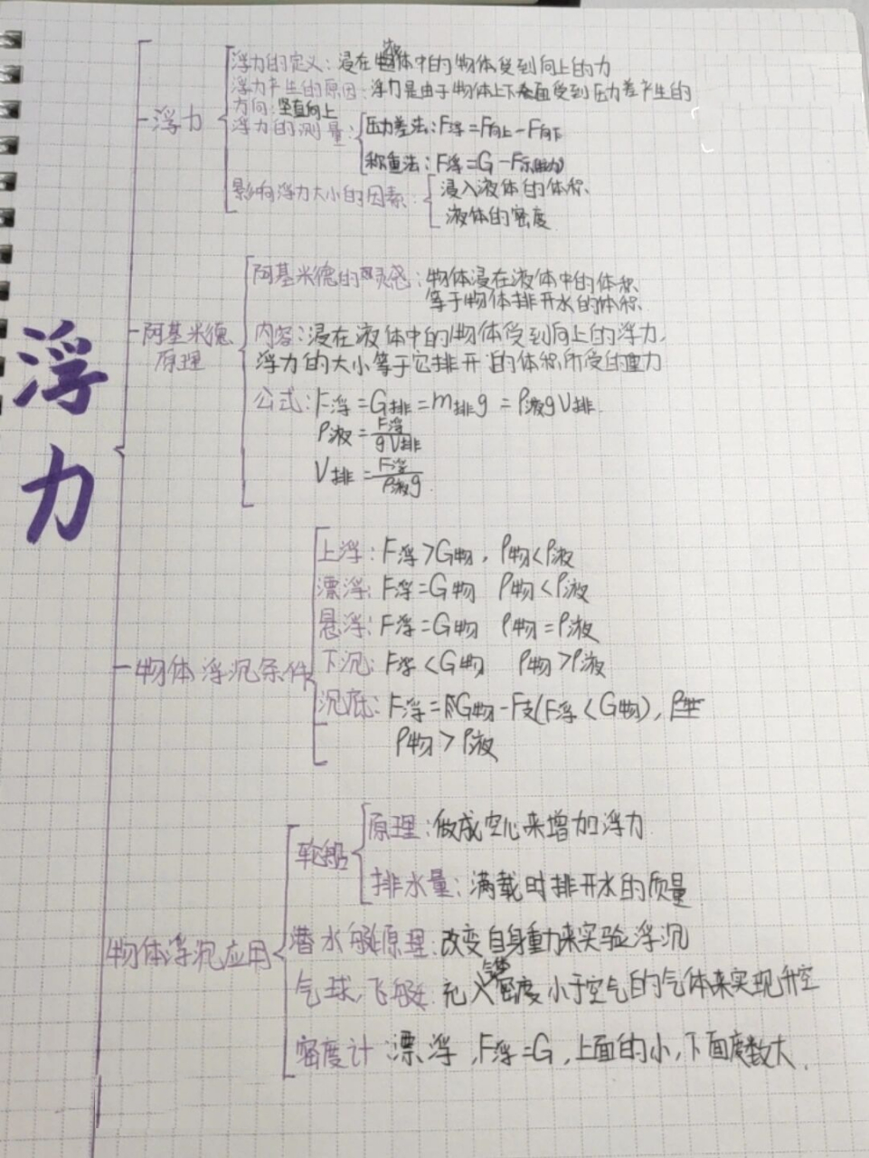 更新啦! 八年级下册第十章浮力思维导图91
