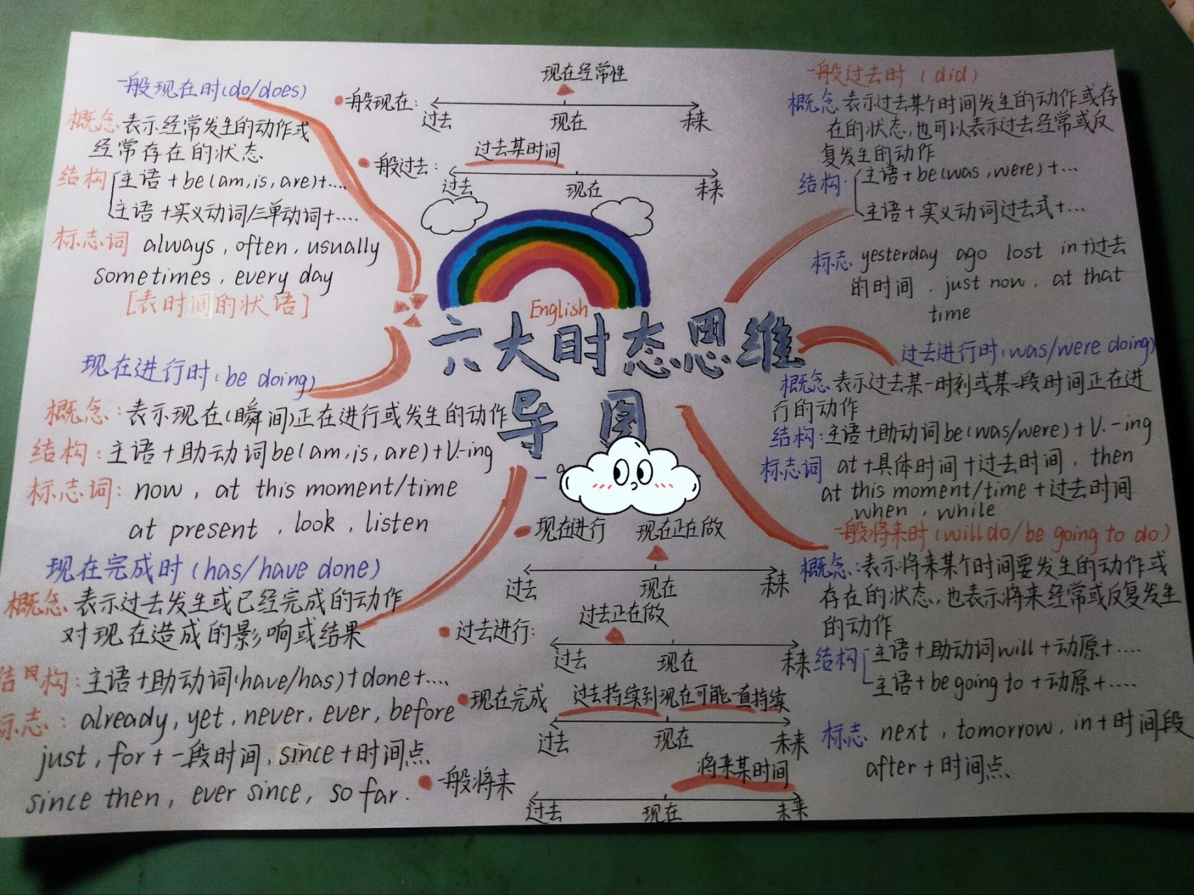 被动语态思维导图初三图片