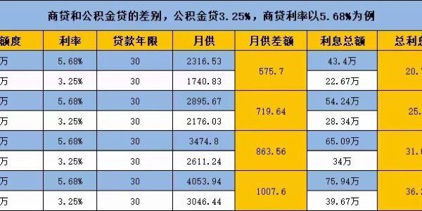 商贷和公积金贷款的利息差别也太大了!