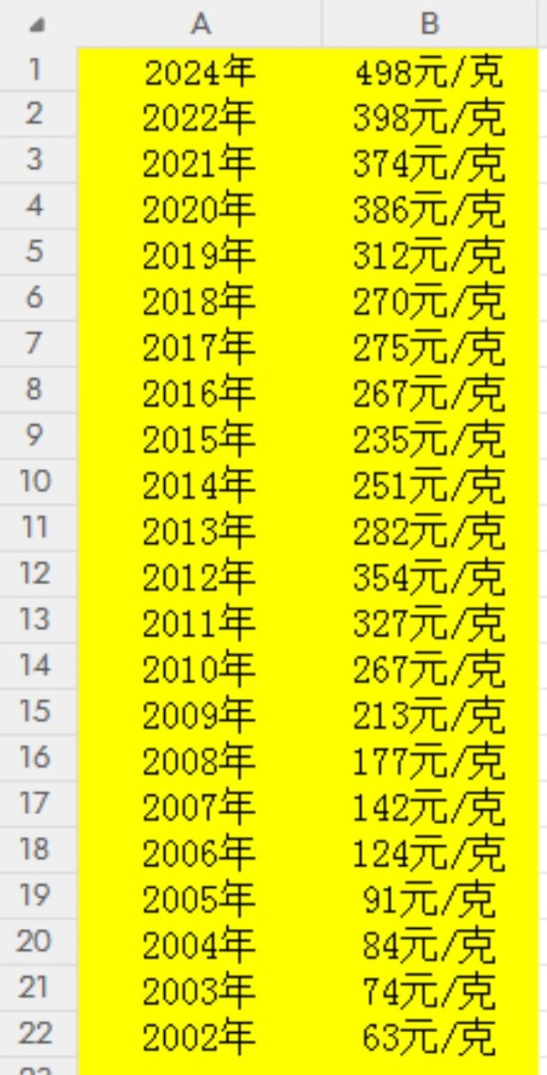 黄金价格走势图二十年=黄金价格走势图二十年曲线