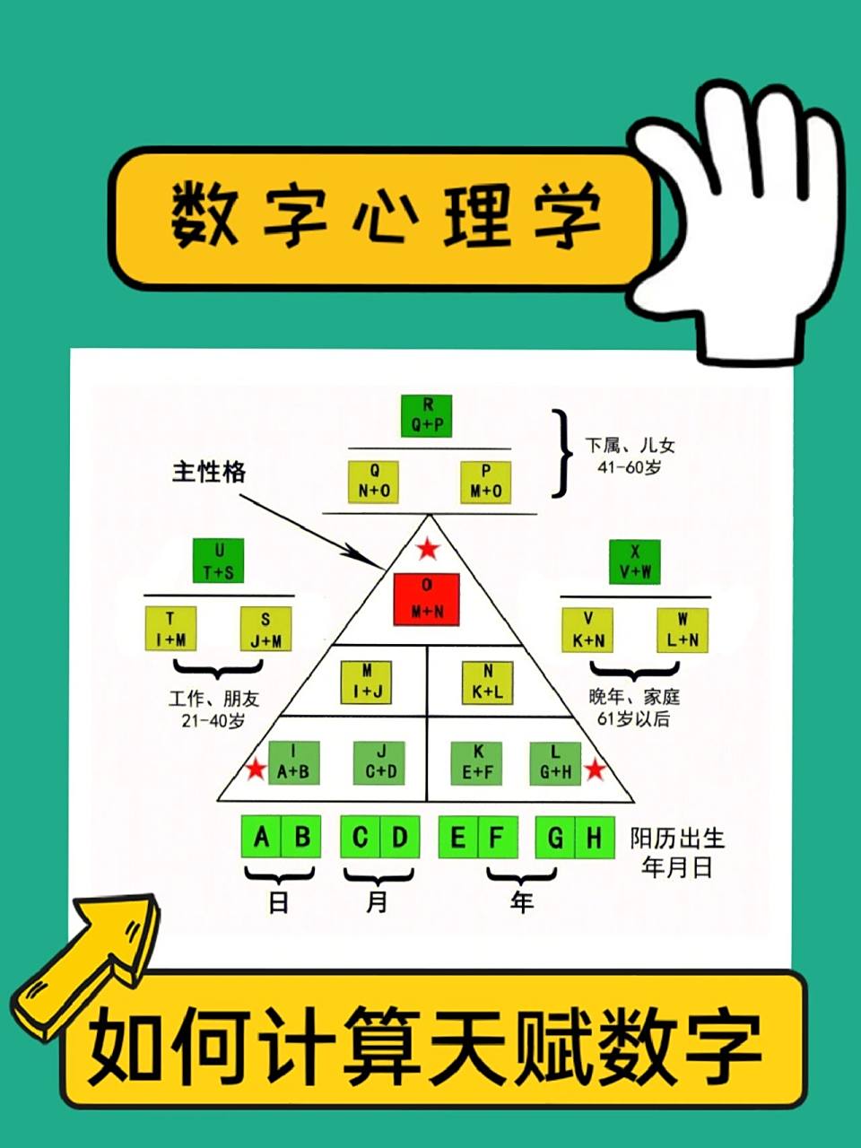 生命密码|教你学会计算所有人天赋图必收藏 最简易的四步骤计算如上图