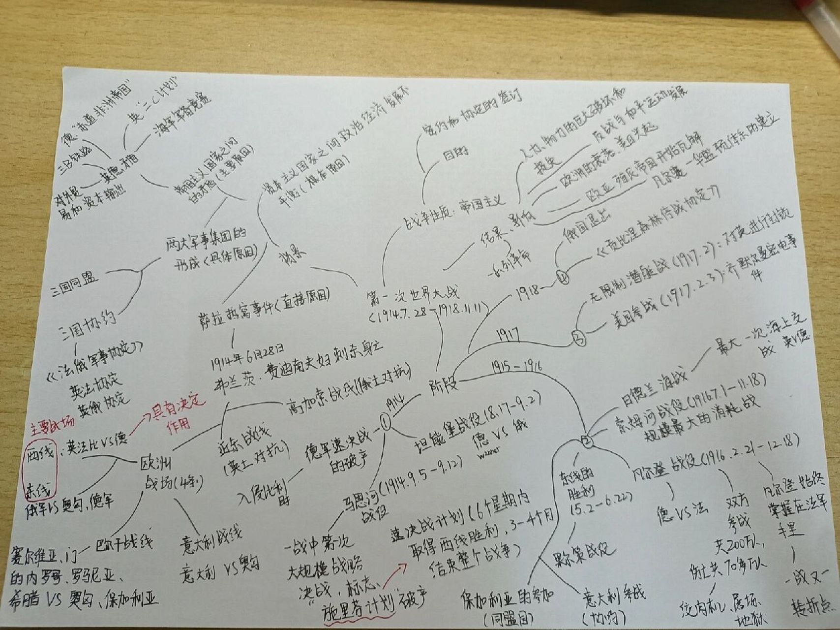 第一次世界大战思维导图           转载需注明