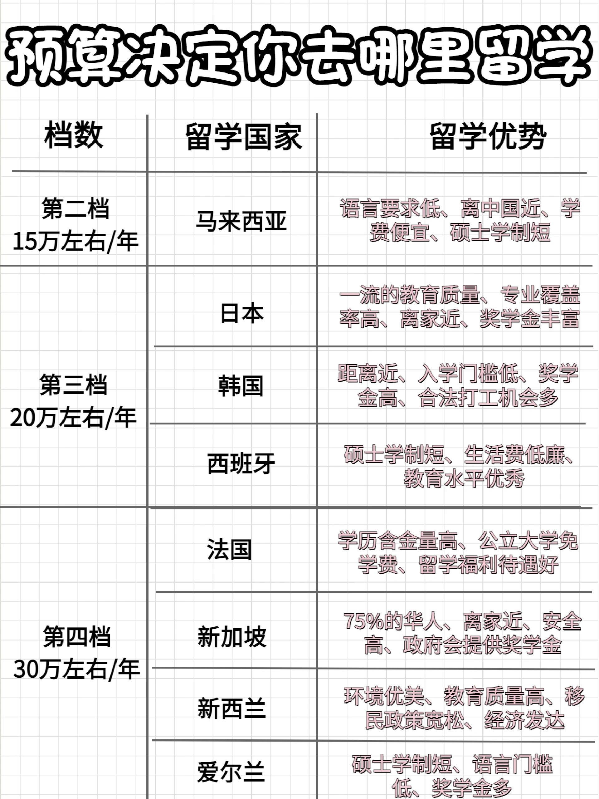 你的留学预算能去哪些国家留学?最低10万起