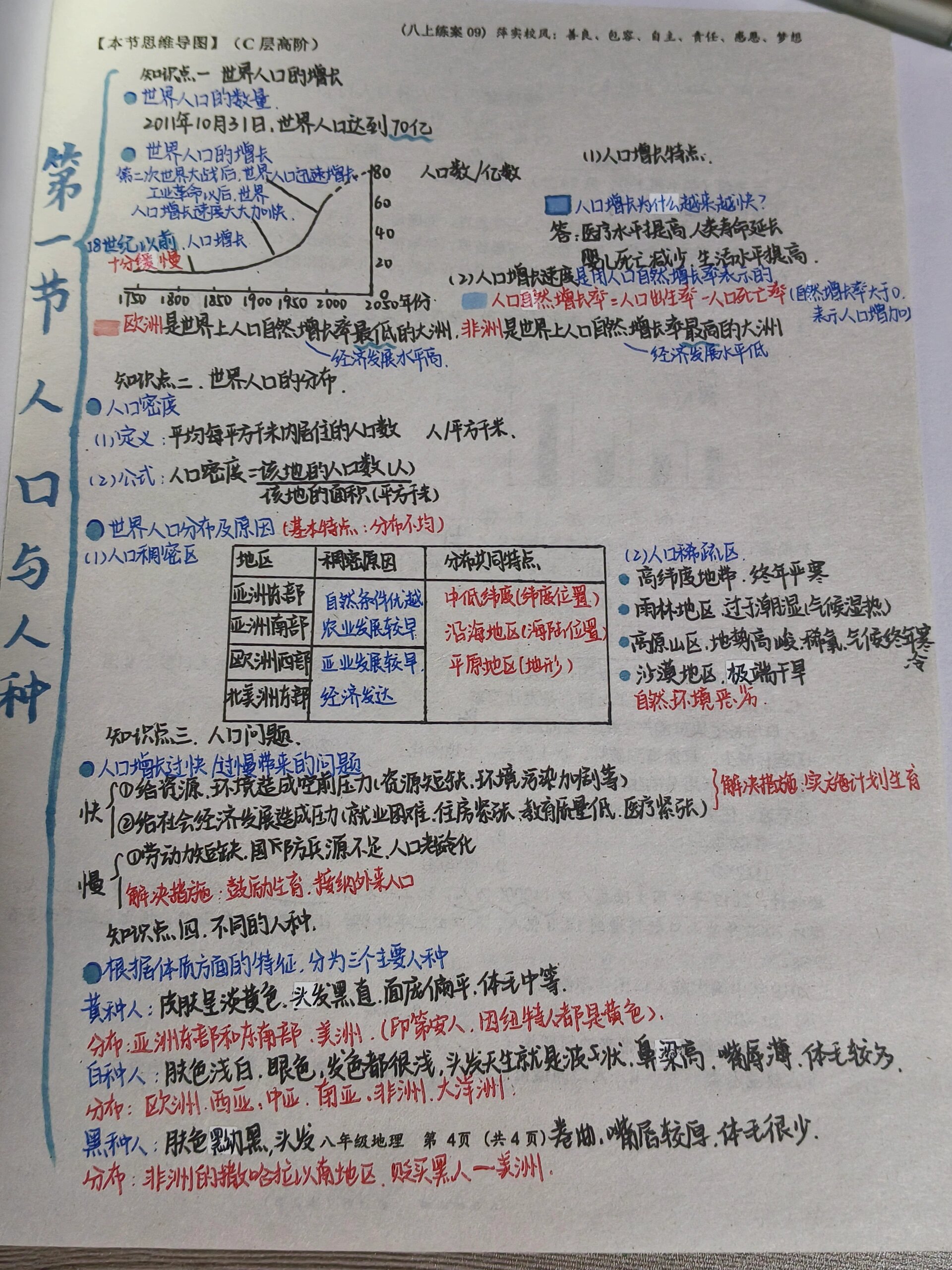 八上 地理思维导图 人口与人种