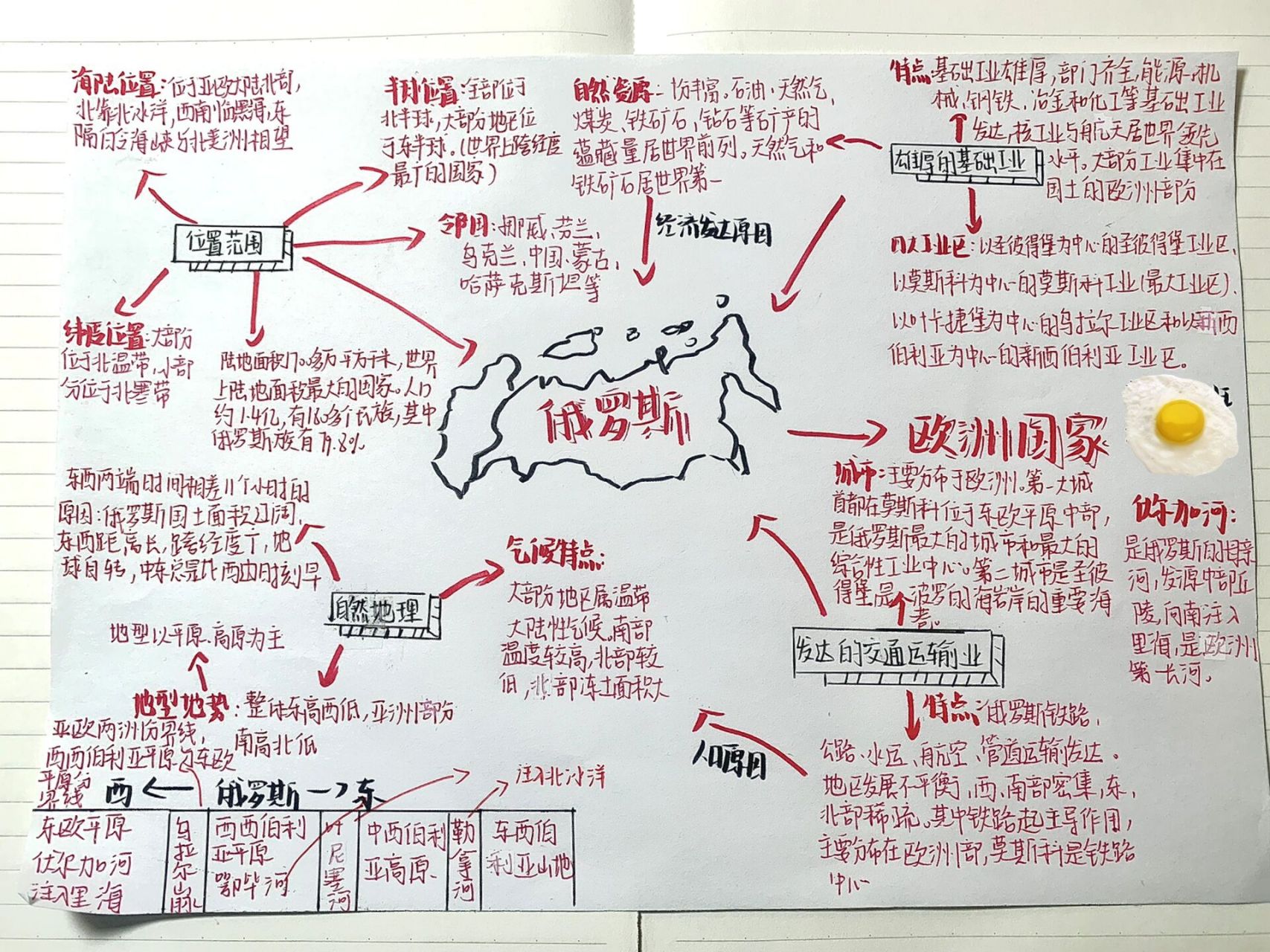 地理俄罗斯的思维导图图片