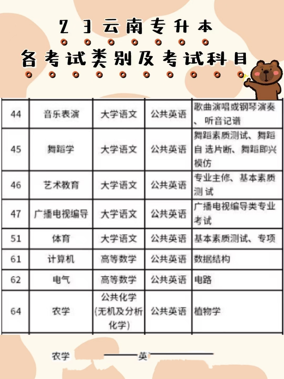 23云南专升本各考试类别及对应考试科目一览 2023年统招专升本考试