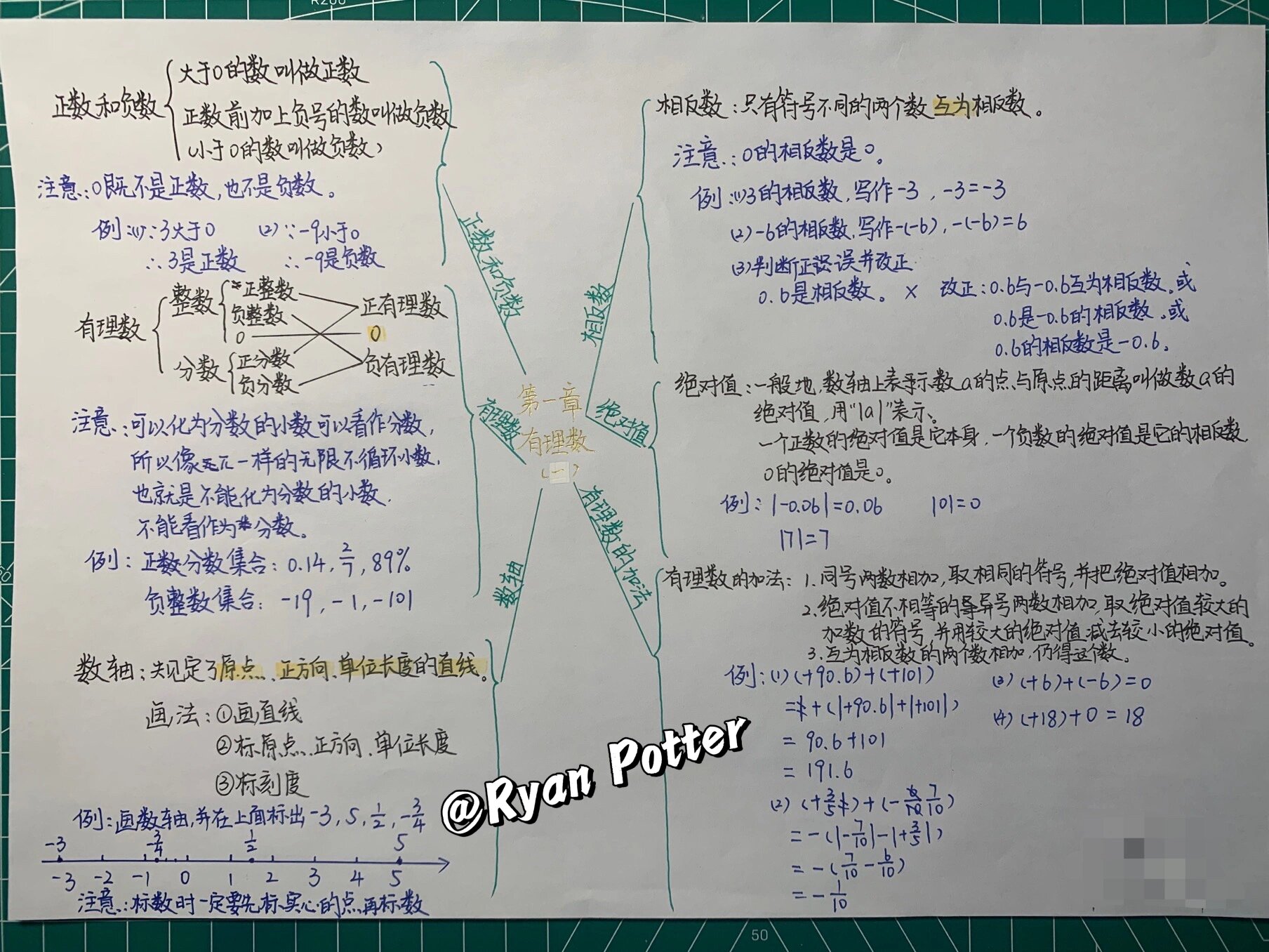 初一数学思维导图 第一章:有理数(一)