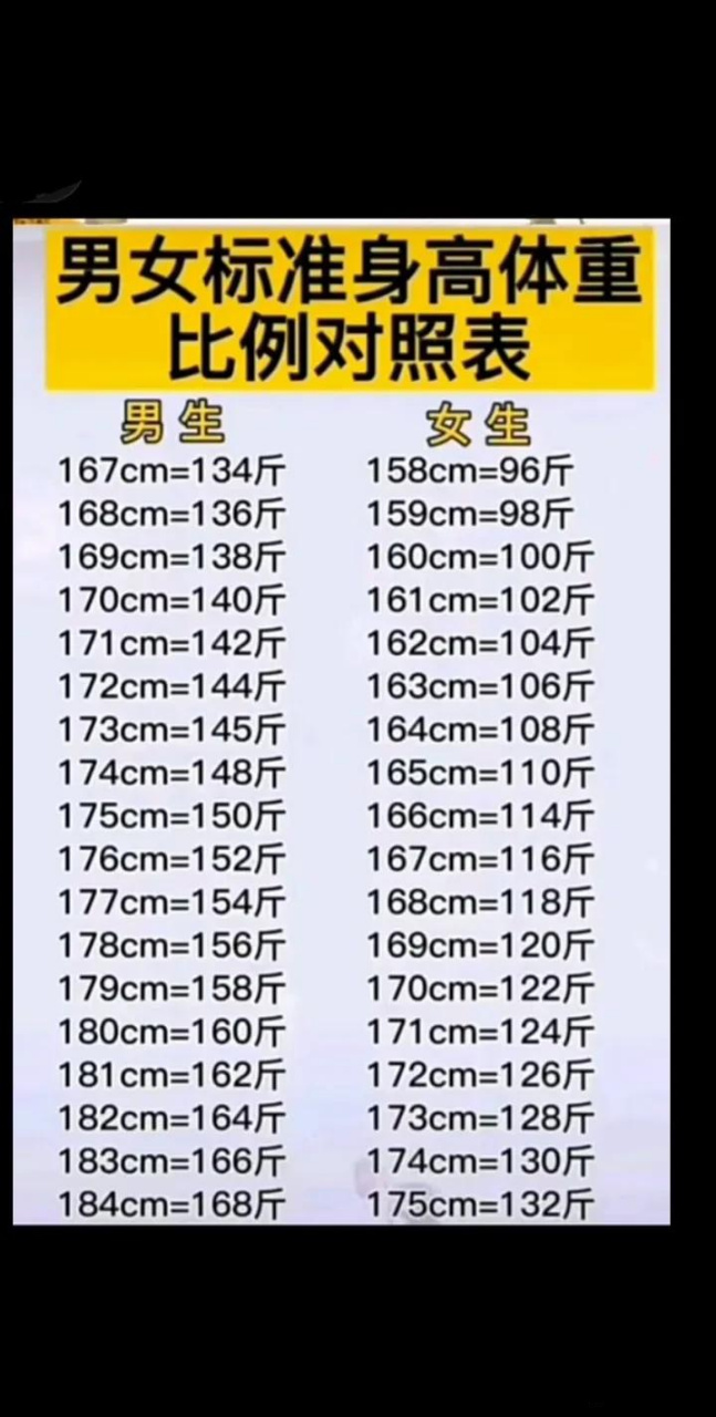 男女标准身高体重比例对比